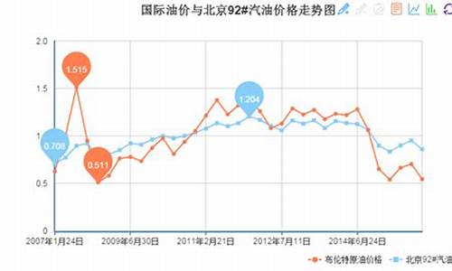 国际油价跟中国油价_国际油价和中国汽油价