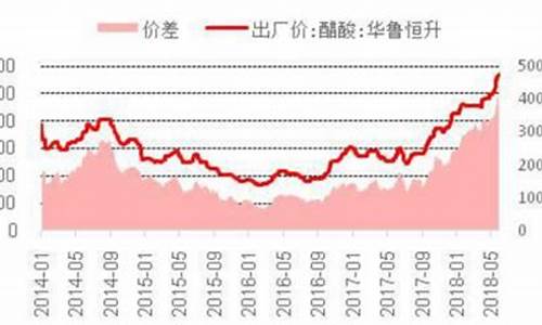 醋酸价格与油价关系_醋酸和原油