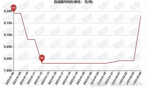 白油价格贵还是煤油价格贵_白油价钱