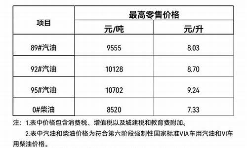 福建油价海南油价对比表_油价 福建