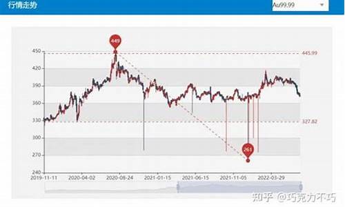 下星期金价会不会再升_下星期金价走势预测