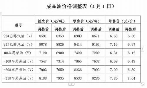 油价上涨发改委_发改委公布油价的计量单位