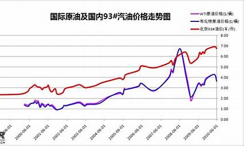 中国石化油价曲线_中国石化油价曲线图分析