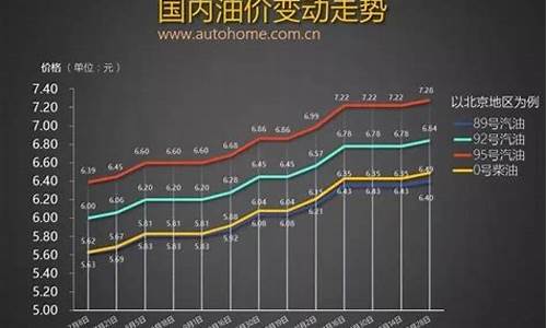 2017年油价最高的时候是多少_2017