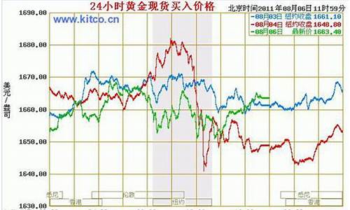 国际金价格走势_最新国际金价格2022