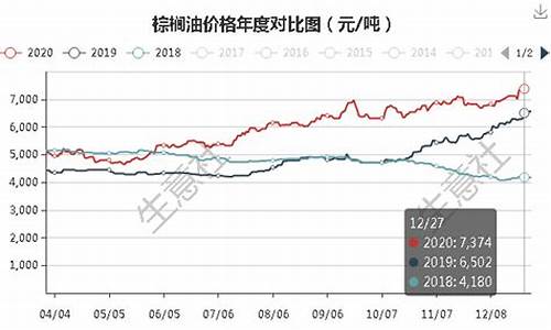 棕榈油价格今日报价_棕榈油价格格行情