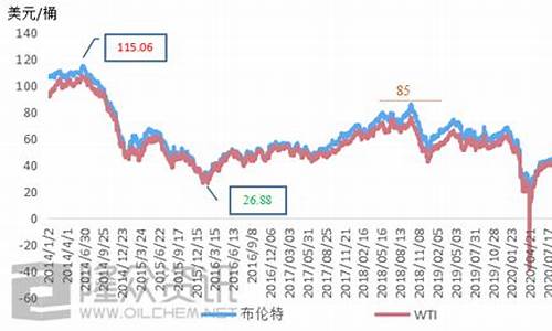 清远油价近十年变化趋势_清远今日油价92