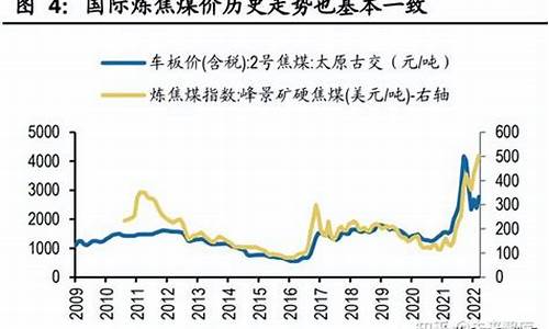 煤价油价成反趋势吗_煤油价格走势