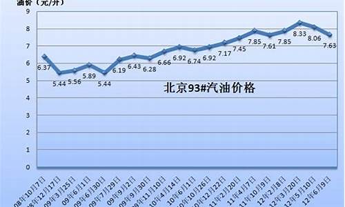 山东东营92号汽油最新价格_东营平均油价