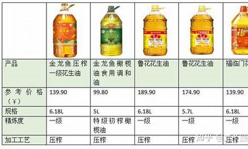 怎么知道食用油价格多少_怎么知道食用油价