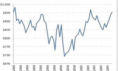 金融危机前的金价_金融危机时的金价