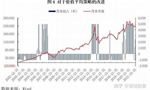 基金价值平均策略计算_基金价值平均策略计