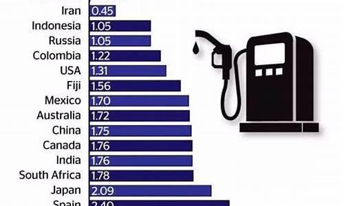 2020年国际最低油价_全球最低油价排行