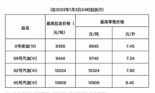 海南油价降价前是多少_海南油价提价通知