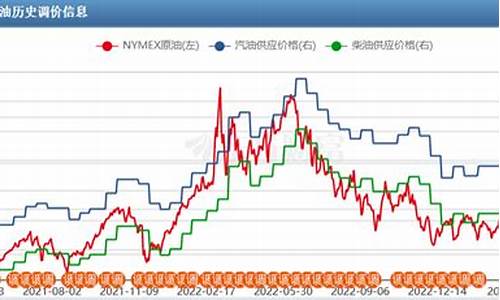油价参考哪个指数_油价指导价