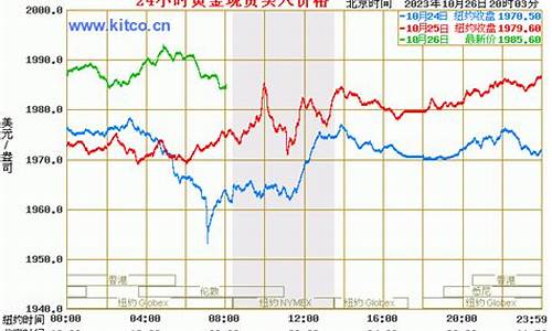 2011年金价走势图_临沂2011年金价