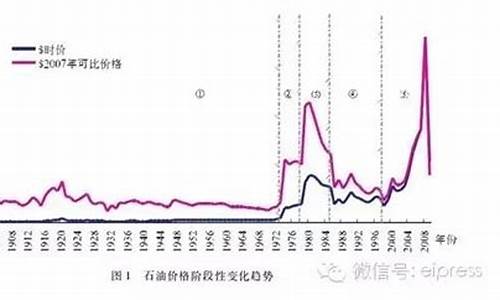 油价历史数据_2021油价历史