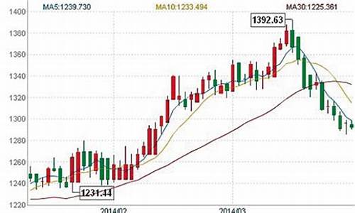 国际金价1001无标题_国际金价千三关口