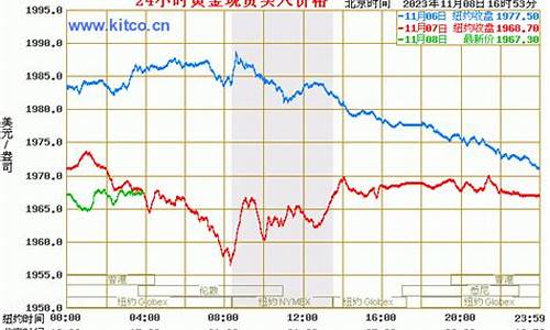 国际金价走势查询今天最新消息_国际金价走