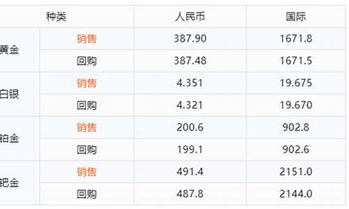 融通金价格查询_融通金历史最高金价