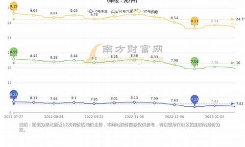 湖北2020油价_湖北当前油价