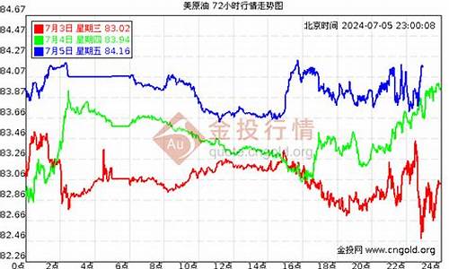 国际油价30日走势图_国际油价3040