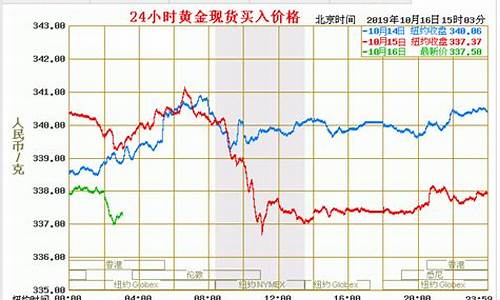 今天金价行情多少_今天金价行情多少一克