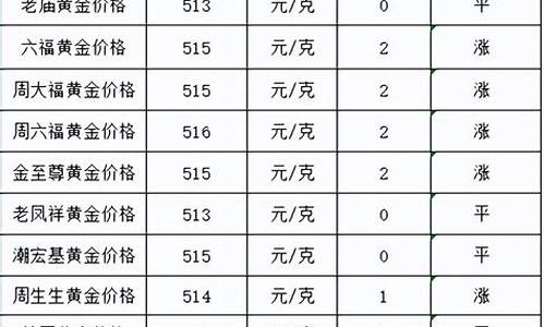 22年金价走势_2022年金价表格