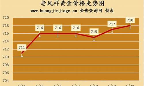 老凤祥金价走势图_金价走势分析老凤祥