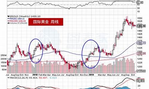 金价趋势汇总最新_金价 趋势图