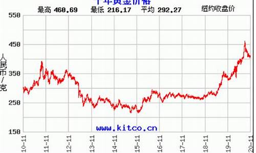 12年12月金价_12年金价查询