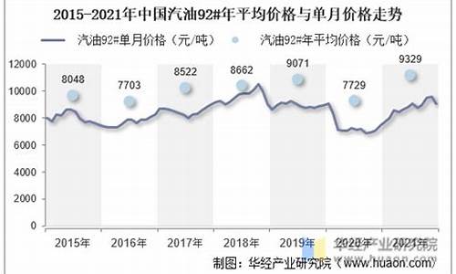 汽油价格折线图_汽油价曲线2021