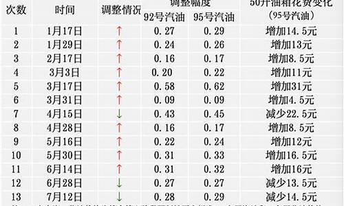 油价4.7一升_7400元对应油价