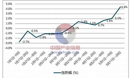 柴油近期价格走势_柴油价格近一月走势