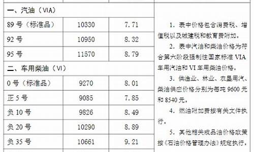 沧州油价近期调价_沧州油价近期调价表