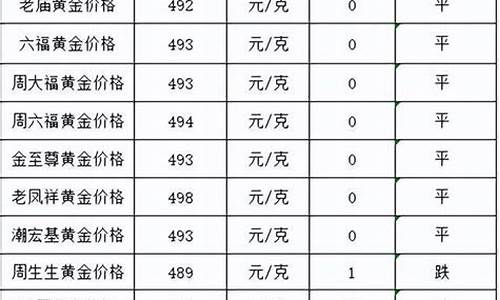 周大福金价跌了克减_周大福金价跌了吗