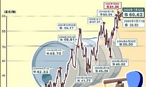 原油价格突破每桶多少公斤_原油价格多少钱一桶合理