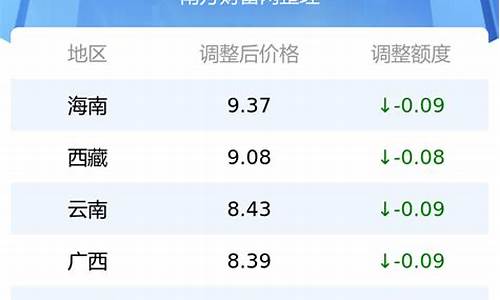 2016平均95油价_2016年平均油价表