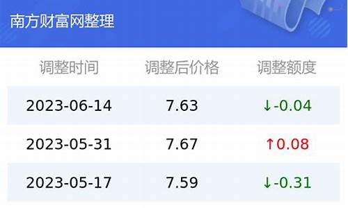 昆明全年油价查询表最新_昆明全年油价查询