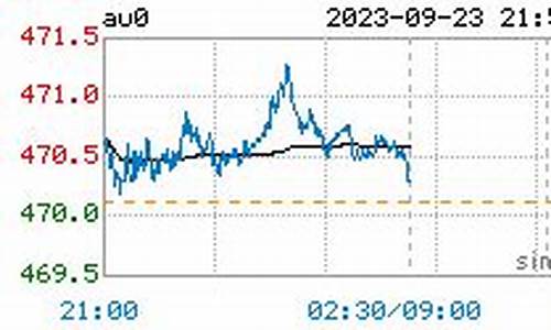 伦敦金价实时行情预测_伦敦金价实时行情今日