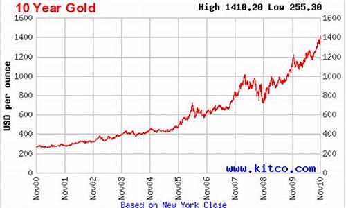 世界金价格今天多少一克_世界金价突破1400