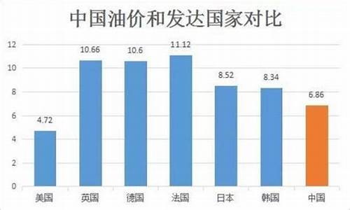 美国油价比中国便宜多少_美国油价中国油价哪个便宜