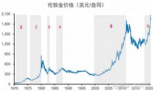 历史金价哪年便宜_历史黄金最低价格是哪一年