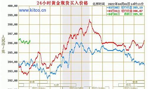 理财金价和饰品金价的区别_理财黄金和现实金店黄金价格一样么