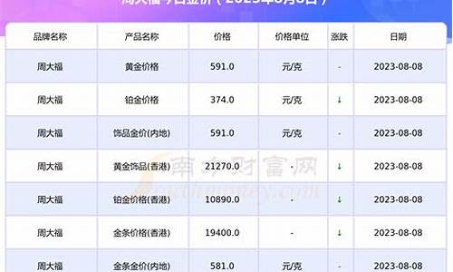 周口今天黄金价格回收多少钱一克查询_周口金价今天什么价格