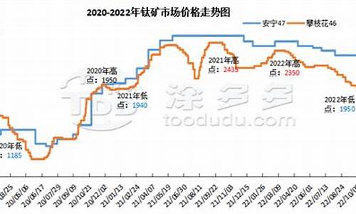 国际钛合金价格大涨_钛合金价格走势图