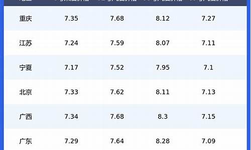 全国油价最新价格_全国油价最新价格查询