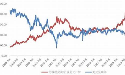 避险金价未来走势_避险金价未来走势预测