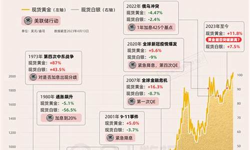 金价下破1460_金价突降