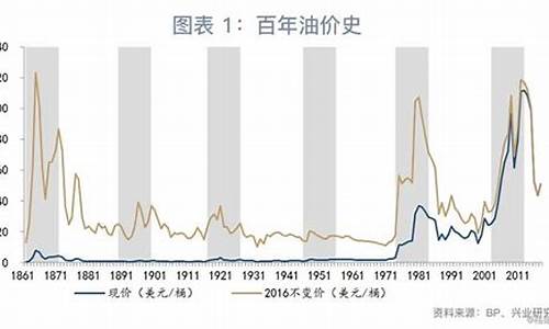 油价2019年_2019油价什么时候下调